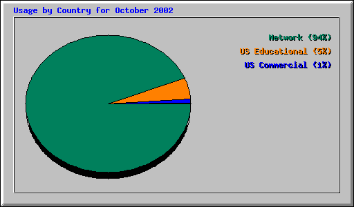 Usage by Country for October 2002