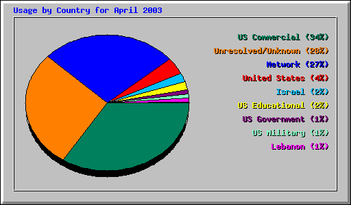 Usage by Country for April 2003