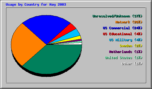 Usage by Country for May 2003