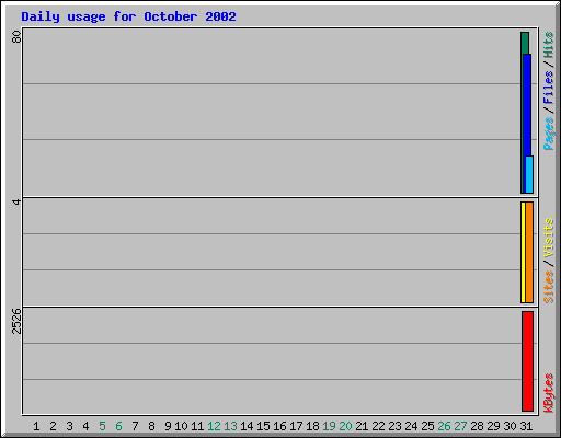 Daily usage for October 2002