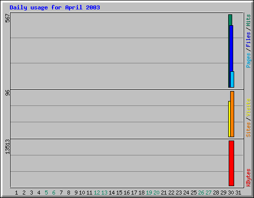 Daily usage for April 2003