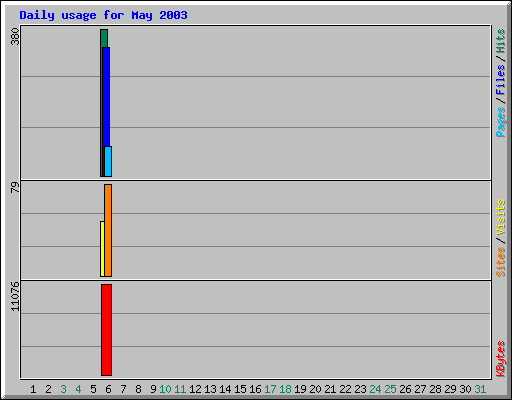 Daily usage for May 2003