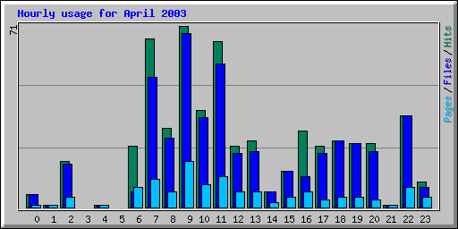 Hourly usage for April 2003