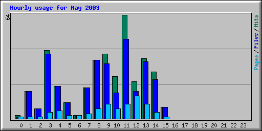 Hourly usage for May 2003