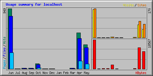 Usage summary for localhost